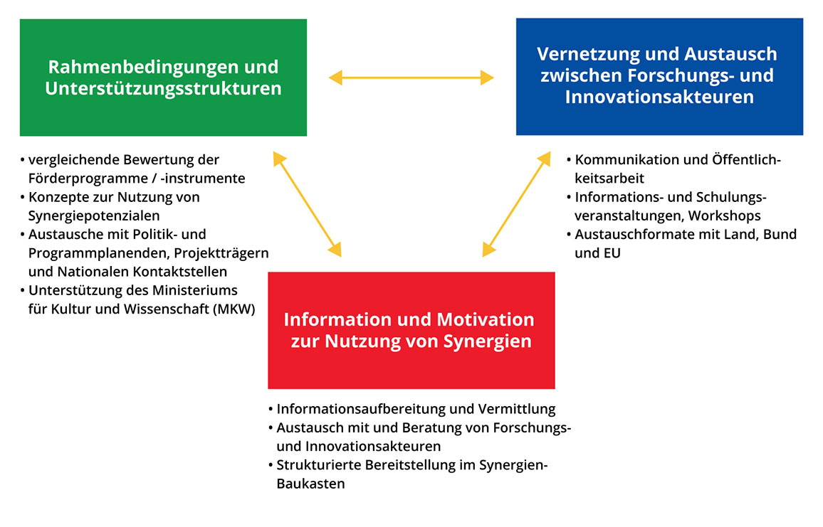 Informationsgrafik Arbeitspakete Synergien.NRW